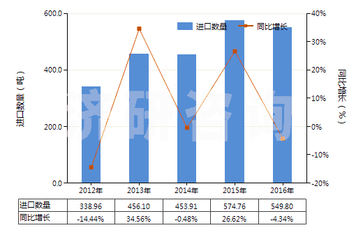 2012-2016年中國芳樟醇(HS29052230)進口量及增速統(tǒng)計